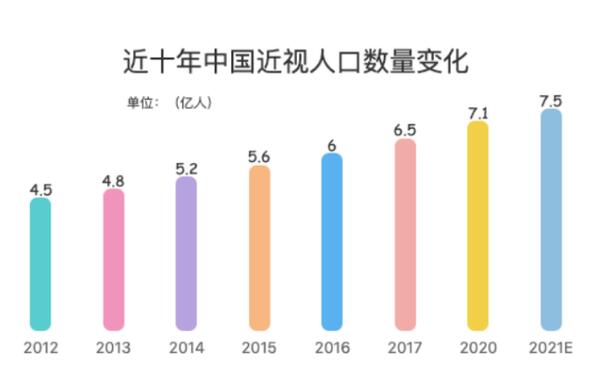 近視手術(shù)無(wú)法治愈近視 手術(shù)校正后依然可能再次近視