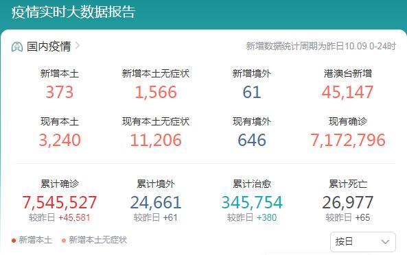 31省份昨日新增本土373+1566 深圳新增10例陽性病例