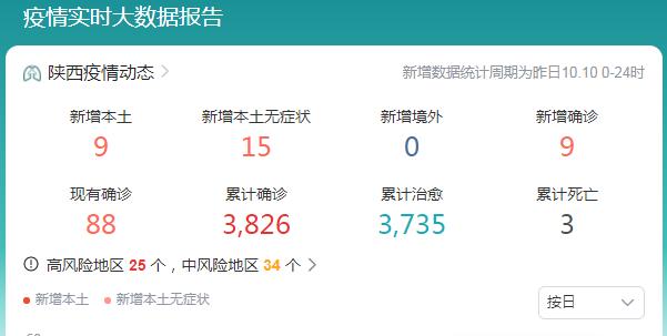西安全市暫停線下教學(xué) 陜西昨日新增本土9+15例